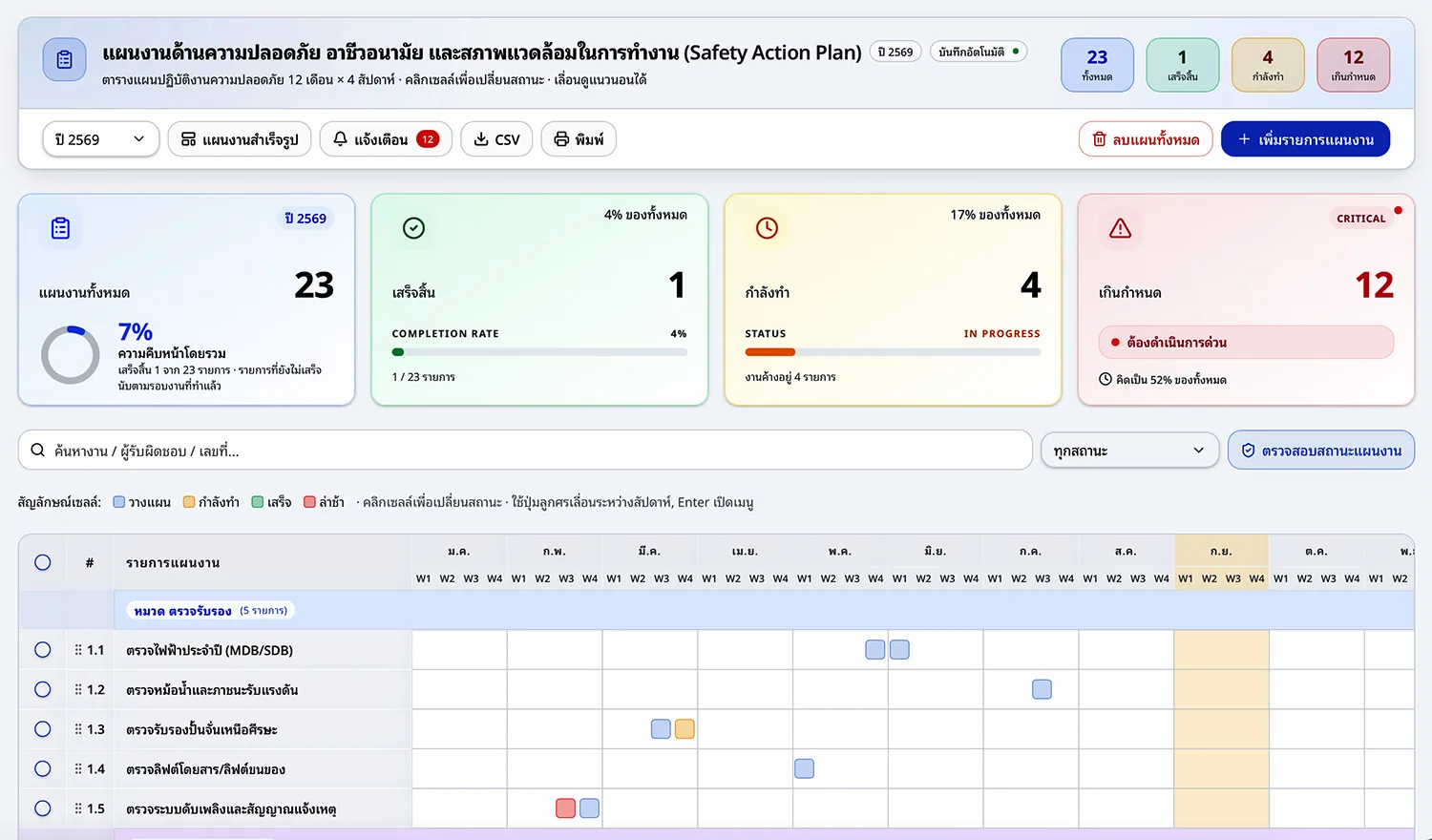หน้าแผนงานความปลอดภัยรายปี (Safety Action Plan) แสดงสรุปสถานะงานและตาราง 12 เดือน × 4 สัปดาห์