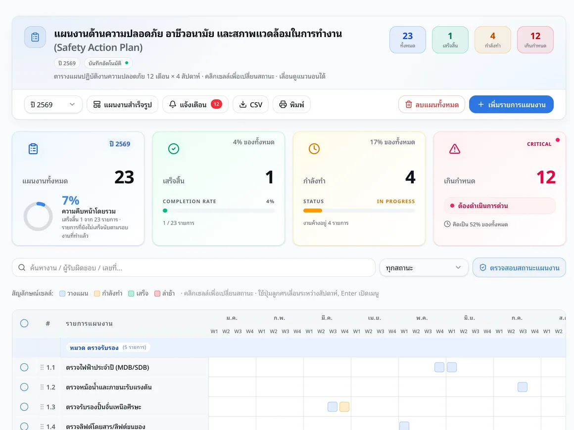 แผนงานความปลอดภัยรายปี สรุปจำนวนแผน ความคืบหน้า งานเกินกำหนด และตาราง 12 เดือนรายสัปดาห์