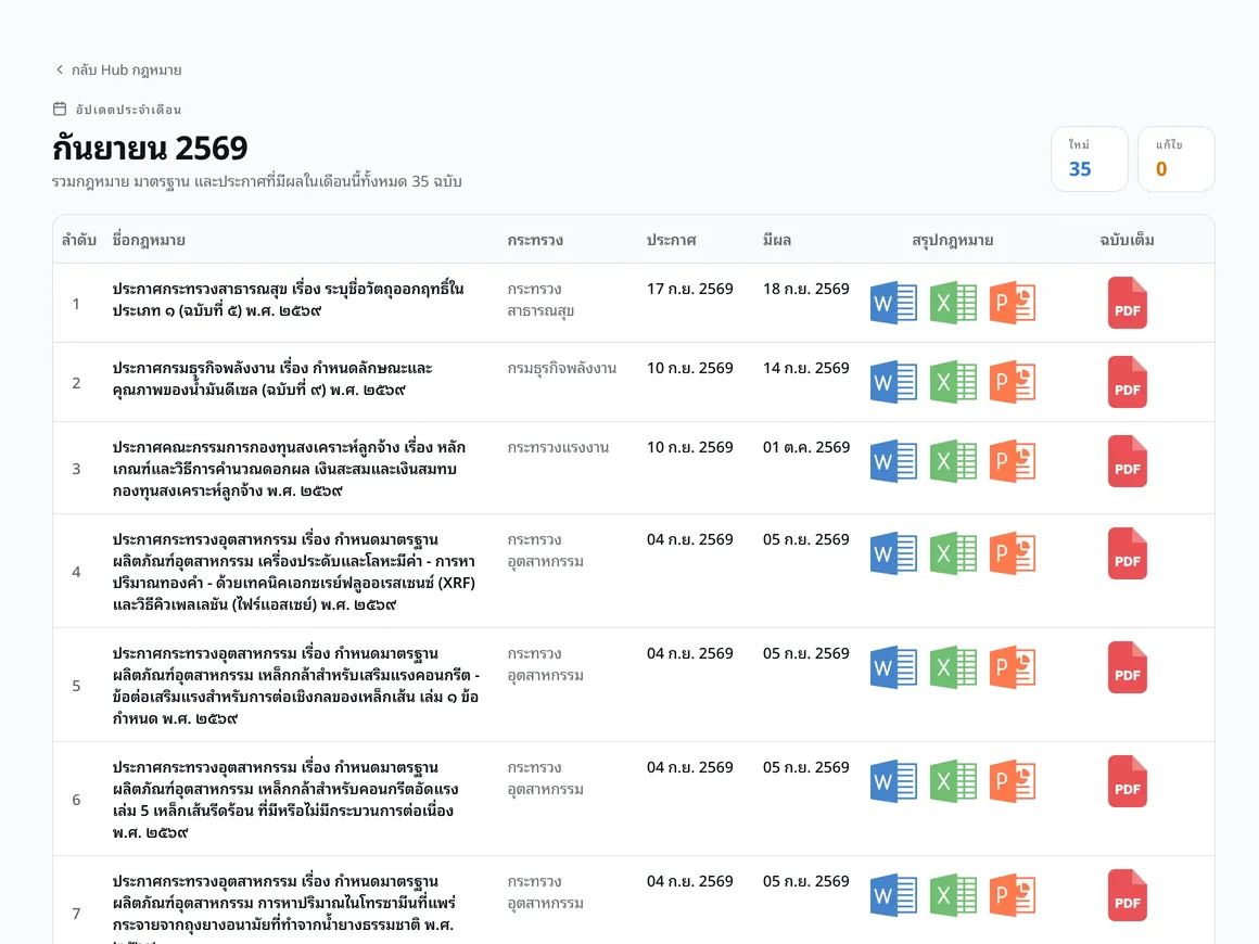 รายการกฎหมายอัปเดตประจำเดือน พร้อมหน่วยงาน วันประกาศ วันมีผล ไฟล์สรุป Word Excel PowerPoint และฉบับเต็ม PDF