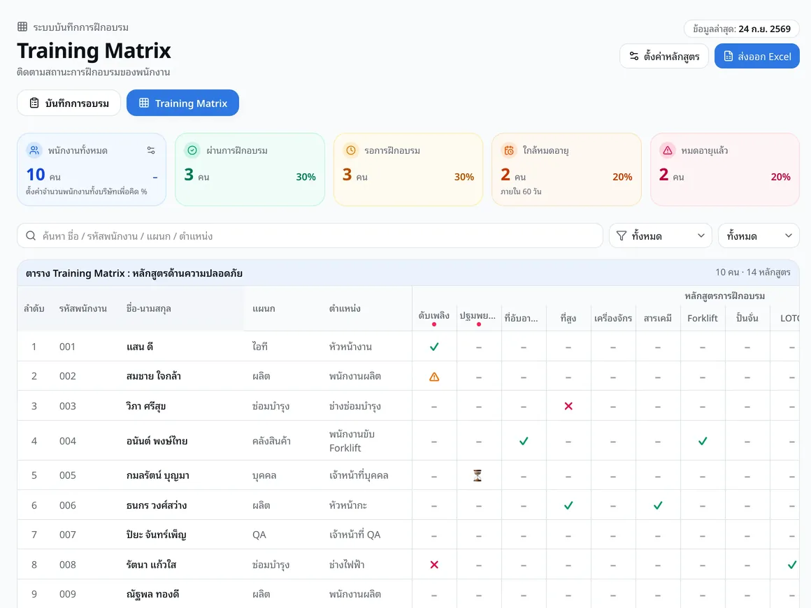 ตาราง Training Matrix แสดงหลักสูตรที่พนักงานแต่ละคนผ่านแล้ว ใกล้หมดอายุ หรือยังขาด